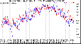 Milwaukee Weather Outdoor Temperature<br>Daily High<br>(Past/Previous Year)