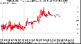 Milwaukee Weather Wind Direction<br>Normalized and Average<br>(24 Hours) (New)