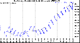 Milwaukee Weather Barometric Pressure<br>per Hour<br>(24 Hours)