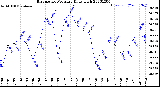 Milwaukee Weather Barometric Pressure<br>Daily High