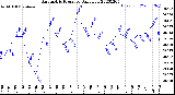 Milwaukee Weather Barometric Pressure<br>Daily Low