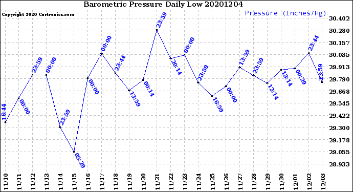 Milwaukee Weather Barometric Pressure<br>Daily Low