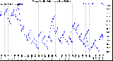 Milwaukee Weather Wind Chill<br>Daily Low