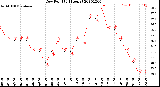 Milwaukee Weather Dew Point<br>(24 Hours)