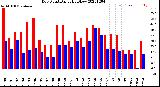 Milwaukee Weather Dew Point<br>Daily High/Low