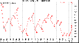 Milwaukee Weather Dew Point<br>Daily High