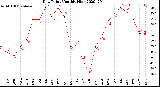 Milwaukee Weather Dew Point<br>Monthly High