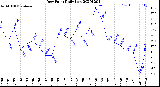 Milwaukee Weather Dew Point<br>Daily Low