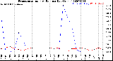 Milwaukee Weather Evapotranspiration<br>vs Rain per Day<br>(Inches)