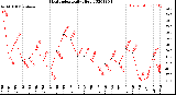 Milwaukee Weather Heat Index<br>Daily High