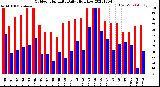 Milwaukee Weather Outdoor Humidity<br>Daily High/Low