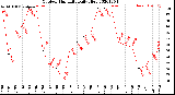 Milwaukee Weather Outdoor Humidity<br>Daily High