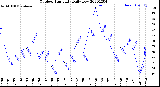 Milwaukee Weather Outdoor Humidity<br>Daily Low