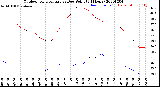 Milwaukee Weather Outdoor Temperature<br>vs Dew Point<br>(24 Hours)