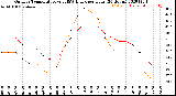 Milwaukee Weather Outdoor Temperature<br>vs THSW Index<br>per Hour<br>(24 Hours)