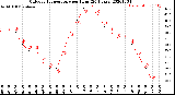 Milwaukee Weather Outdoor Temperature<br>per Hour<br>(24 Hours)