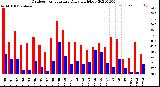 Milwaukee Weather Outdoor Temperature<br>Daily High/Low