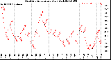 Milwaukee Weather Outdoor Temperature<br>Daily High