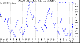 Milwaukee Weather Outdoor Temperature<br>Daily Low