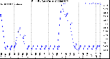 Milwaukee Weather Rain<br>By Day<br>(Inches)