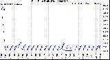 Milwaukee Weather Rain Rate<br>Daily High