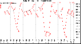 Milwaukee Weather Solar Radiation<br>Daily