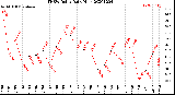 Milwaukee Weather THSW Index<br>Daily High