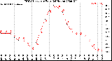 Milwaukee Weather THSW Index<br>per Hour<br>(24 Hours)