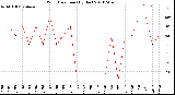 Milwaukee Weather Wind Direction<br>(By Day)