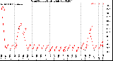 Milwaukee Weather Wind Speed<br>Daily High