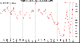 Milwaukee Weather Wind Speed<br>Monthly High