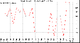 Milwaukee Weather Wind Direction<br>Daily High