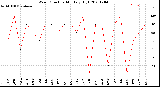 Milwaukee Weather Wind Direction<br>Monthly High