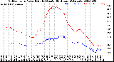 Milwaukee Weather Outdoor Temp / Dew Point<br>by Minute<br>(24 Hours) (Alternate)