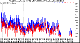 Milwaukee Weather Wind Speed/Gusts<br>by Minute<br>(24 Hours) (Alternate)