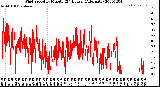 Milwaukee Weather Wind Speed<br>by Minute<br>(24 Hours) (Alternate)