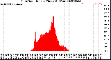 Milwaukee Weather Solar Radiation<br>per Minute<br>(24 Hours)