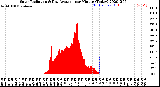 Milwaukee Weather Solar Radiation<br>& Day Average<br>per Minute<br>(Today)