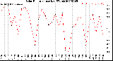 Milwaukee Weather Solar Radiation<br>per Day KW/m2