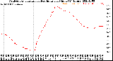 Milwaukee Weather Outdoor Temperature<br>vs Heat Index<br>per Minute<br>(24 Hours)