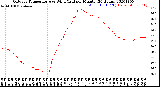 Milwaukee Weather Outdoor Temperature<br>vs Wind Chill<br>per Minute<br>(24 Hours)