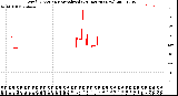 Milwaukee Weather Wind Direction<br>Normalized<br>(24 Hours) (New)