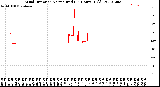 Milwaukee Weather Wind Direction<br>Normalized<br>(24 Hours) (Old)