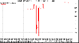 Milwaukee Weather Wind Direction<br>(24 Hours) (Raw)