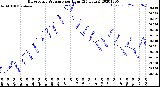 Milwaukee Weather Barometric Pressure<br>per Hour<br>(24 Hours)