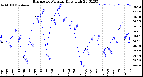 Milwaukee Weather Barometric Pressure<br>Daily High