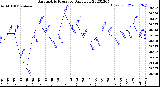 Milwaukee Weather Barometric Pressure<br>Daily Low