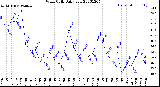 Milwaukee Weather Wind Chill<br>Daily Low