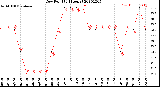 Milwaukee Weather Dew Point<br>(24 Hours)