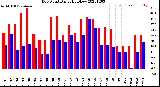 Milwaukee Weather Dew Point<br>Daily High/Low